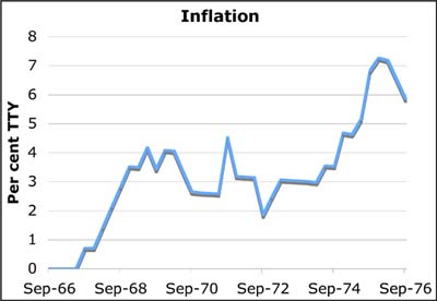 Inflation rate 1966 to 1976